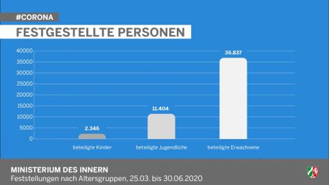 Feststellungen nach Altersgruppen, 25.03. bis  30.06.